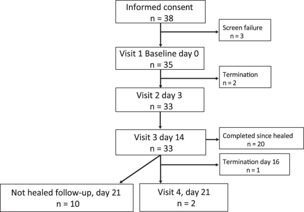 An Open, Noncomparative, Clinical Follow-up Study to Confirm Performance and Safety of a Gelling Fiber Dressing When Used on Split-thickness Skin Graft Donor Sites.