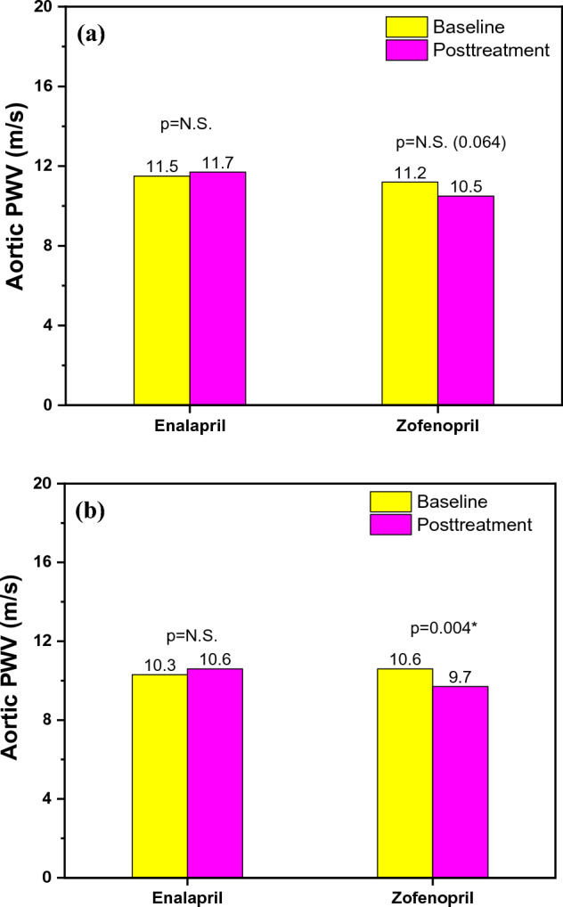 Effects of Zofenopril on Arterial Stiffness in Hypertension Patients.