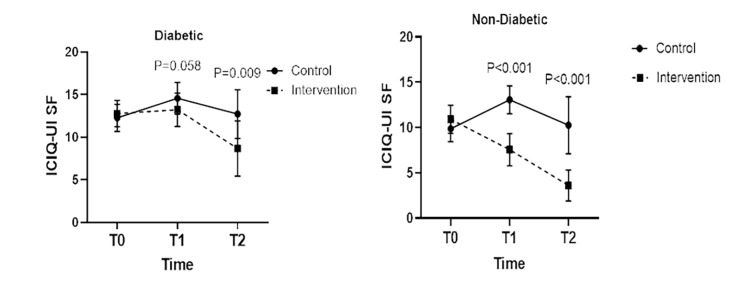 Effectiveness of pelvic floor muscle training in managing urinary incontinence in pregnant women with and without gestational diabetes mellitus.