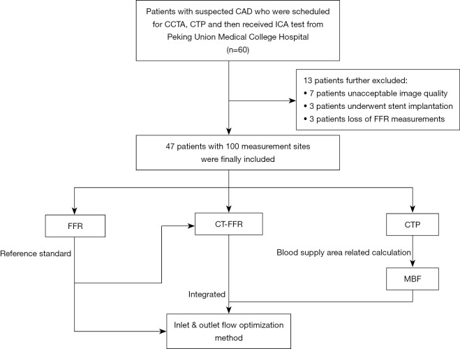 Fractional flow reserve calculation optimized by myocardial computed tomography perfusion information.