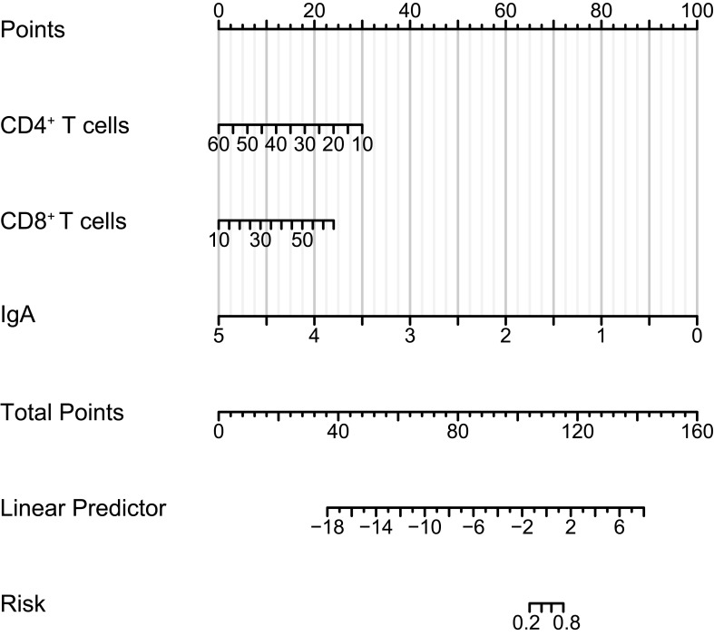 Investigation of Risk Factors and Development of Clinical Prediction Model for Nocardiosis in Lung Transplant Recipients.
