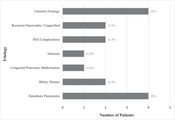 Utility of a noninvasive urine-based test for diagnosing acute pancreatitis in children.