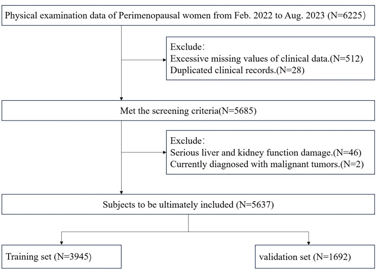 Development and Validation of a Nomogram for Predicting Hyperuricemia in Perimenopausal Women.