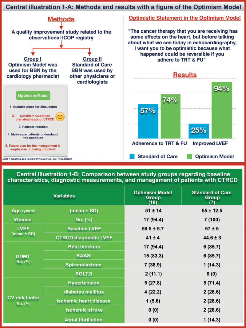 Optimism Model by a Cardiology Pharmacist in Breaking Bad News Among Patients with CTRCD and its Impact on Outcomes.