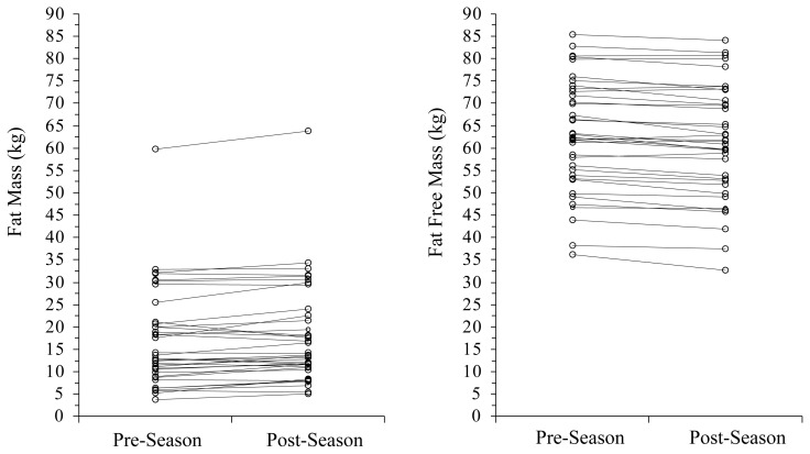 Exploring Changes in Body Composition Before and After a National Collegiate Athletic Association Division I Football Season of Marching Artists.