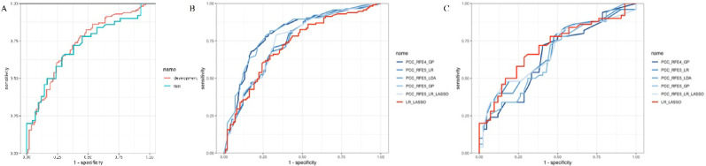 The development and validation of postpartum hemorrhage prediction models for pregnancies with placenta previa totalis based on coagulation function indexes: a retrospective cohort study.