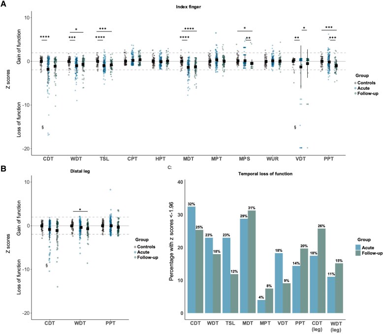 The presence and prognosis of nerve pathology following whiplash injury: a prospective cohort study.