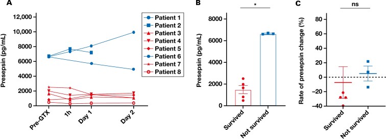 Markedly elevated serum level of presepsin in agranulocytosis with hematologic malignancy: A potential prognostic factor in a single-institution retrospective study after granulocyte transfusion.