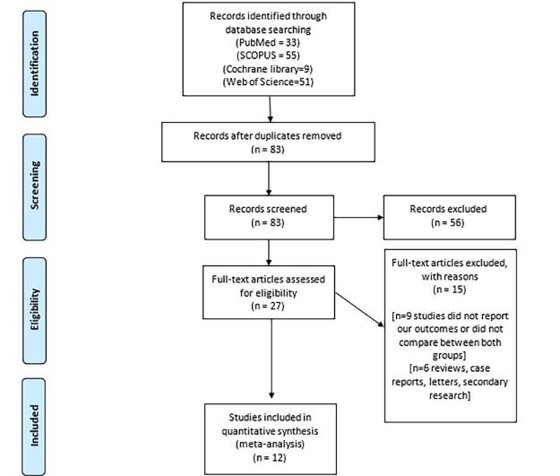The efficacy of single-incision laparoscopic surgery versus conventional laparoscopic surgery in the surgical management of ectopic pregnancy: A systematic review and meta-analysis.