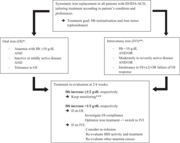 Management of paediatric ulcerative colitis, part 1: Ambulatory care-An updated evidence-based consensus guideline from the European Society of Paediatric Gastroenterology, Hepatology and Nutrition and the European Crohn's and Colitis Organisation.