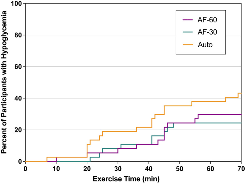 Use of the Omnipod 5 Automated Insulin Delivery System Activity Feature Reduces Insulin Delivery and Attenuates the Drop in Glycemia Associated With Exercise in a Randomized Controlled Trial.