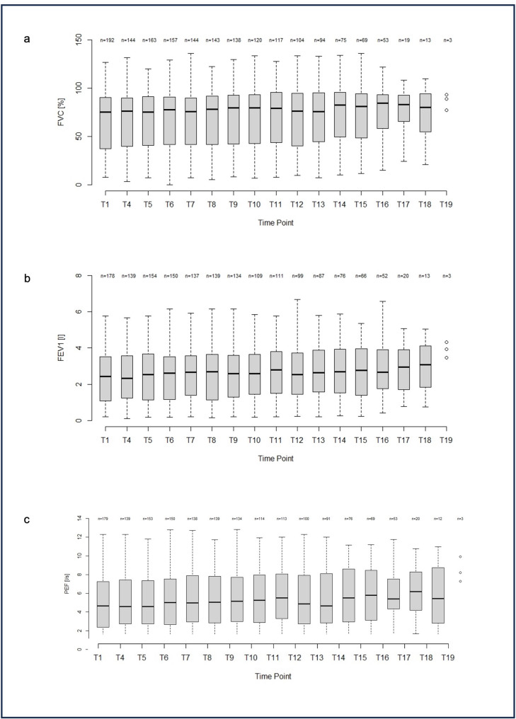 Respiratory function in 192 adult patients with spinal muscular atrophy (SMA) treated with nusinersen - a multicenter observational study.