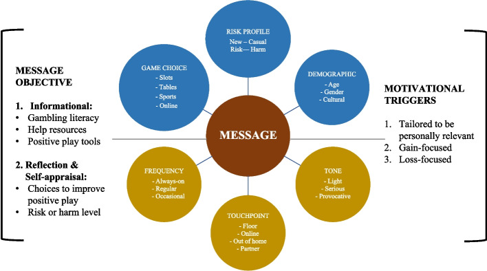 Evaluating the Effectiveness of Responsible Gambling Messages: A Rapid Evidence Assessment.