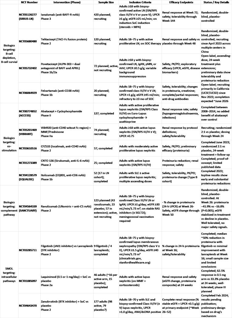 Taming renal inflammation: signaling pathways and therapeutic advances in lupus nephritis.