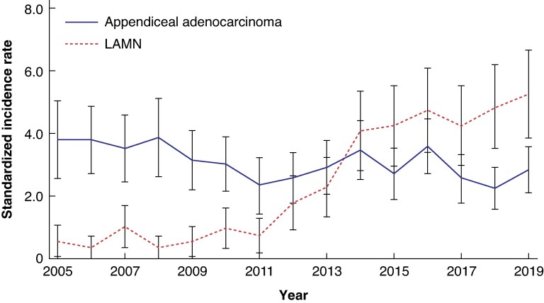 Incidence, treatment, and survival of patients with appendiceal adenocarcinomas and low-grade appendiceal mucinous neoplasms: linked Swedish national registry study.