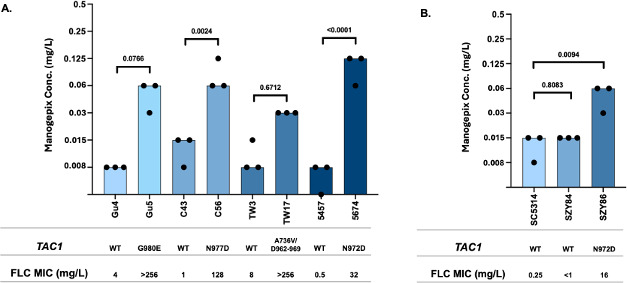 Mutations in transcription factors that confer fluconazole resistance also confer reduced susceptibility to manogepix in <i>Candida auris</i> (<i>Candidozyma auris</i>), <i>Candida albicans</i>, <i>Candida parapsilosis</i>, and <i>Candida glabrata</i> (<i>Nakaseomyces glabratus</i>).