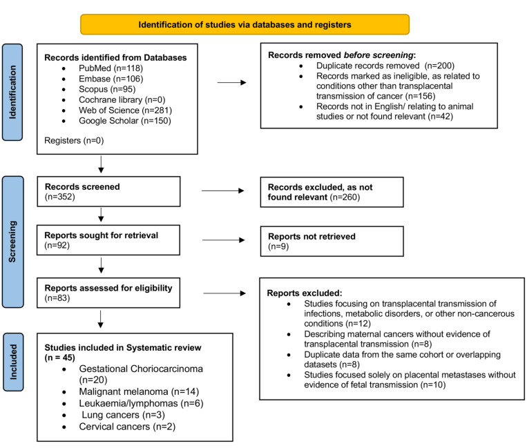 Transplacental cancer transmission: a comprehensive review focusing on mechanisms, challenges, and maternal-fetal outcomes.