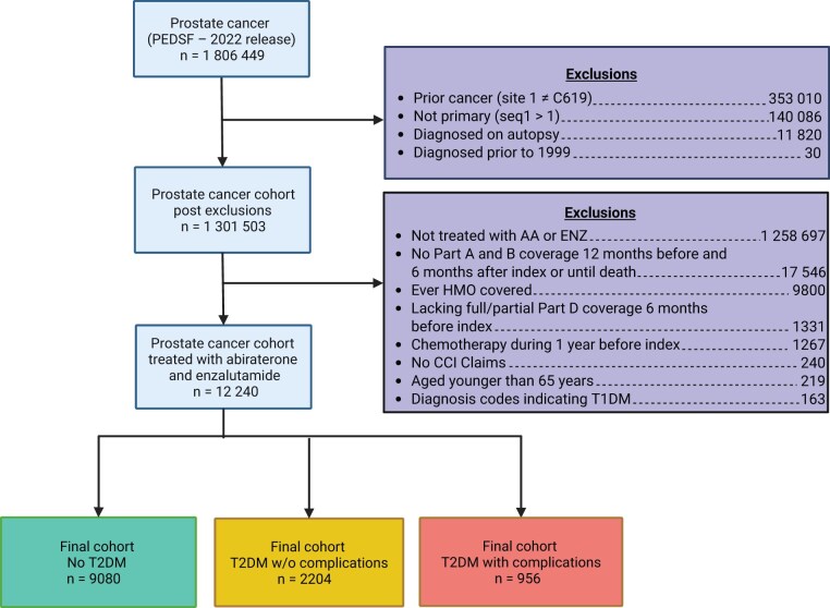 Unplanned hospitalization among advanced prostate cancer patients by diabetes status: a population-based study.
