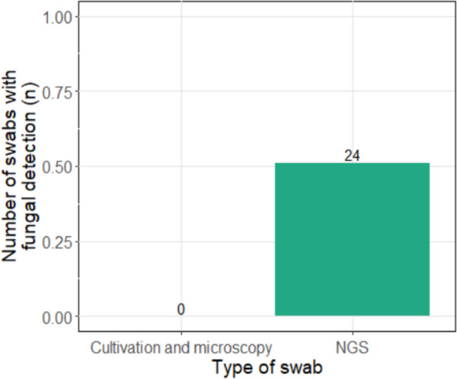 Next-generation sequencing improves pathogen identification in odontogenic abscesses, could this affect clinical outcomes?