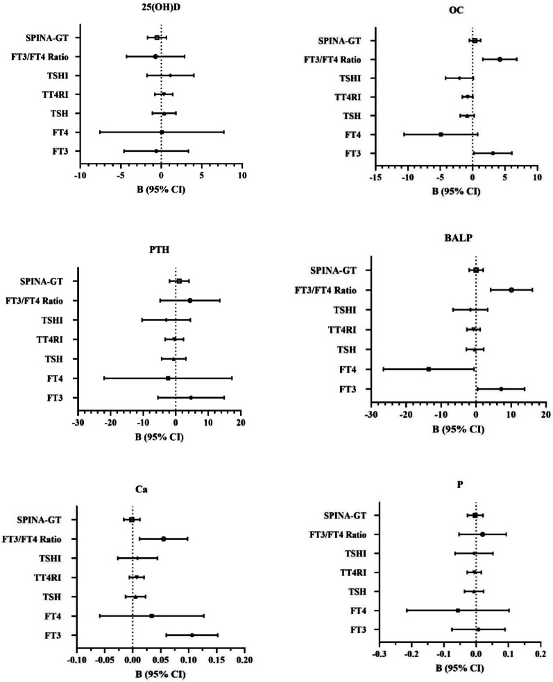 Correlation between thyroid sensitivity indices and bone metabolism in newly diagnosed middle aged and elderly patients with type 2 diabetes mellitus with normal thyroid function.