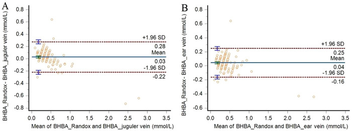 Comparative Evaluation of Different Blood Collection Sites for the Assessment of Beta-Hydroxybutyric Acid Concentrations Using a Handheld Meter in Sheep.