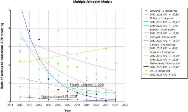 Trends in adverse drug reaction reporting in eight selected countries after the implementation of new pharmacovigilance regulation in 2012: a joinpoint regression analysis.