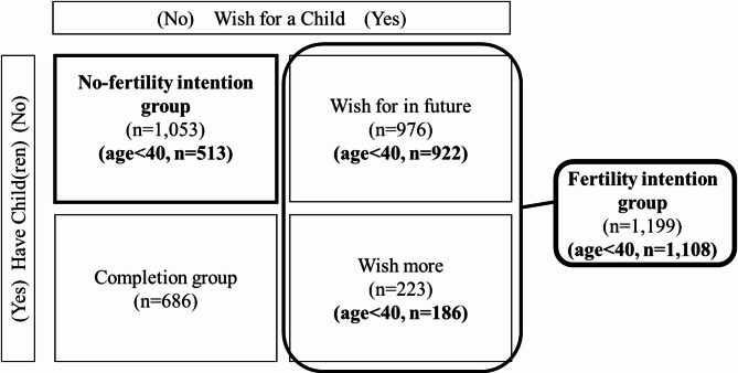 Career advancement and fertility intention among working women in Japan: a cross-sectional survey study.