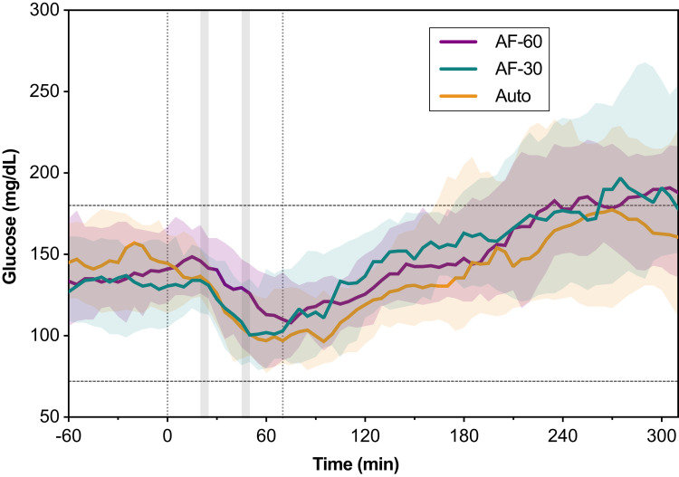 Use of the Omnipod 5 Automated Insulin Delivery System Activity Feature Reduces Insulin Delivery and Attenuates the Drop in Glycemia Associated With Exercise in a Randomized Controlled Trial.