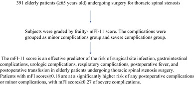 Modified Frailty Index-11-A New Predictor of Postoperative Complications in the Aging Thoracic Spinal Stenosis Patients.