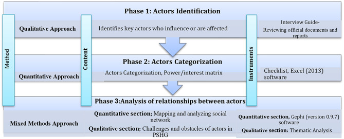 Actor-network and stakeholder analysis in preventing health goods smuggling in Iran.