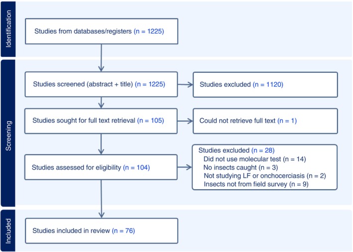 Current Gaps in Survey Design and Analysis for Molecular Xenomonitoring of Vector-Borne Neglected Tropical Diseases: A Systematic Review.