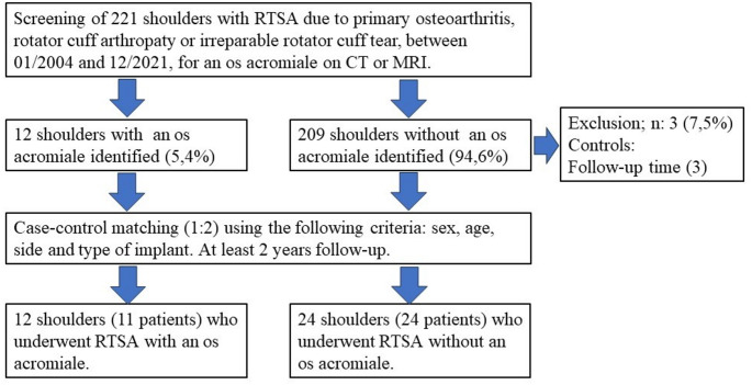 Functional outcomes and complications of classic grammont-style reverse shoulder arthroplasty in patients with os acromiale: a retrospective case-control study.