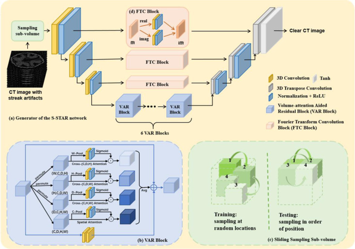 Sliding volume-based streak artifact reduction network (S-STAR Net) for ultra-sparse-view computed tomography.