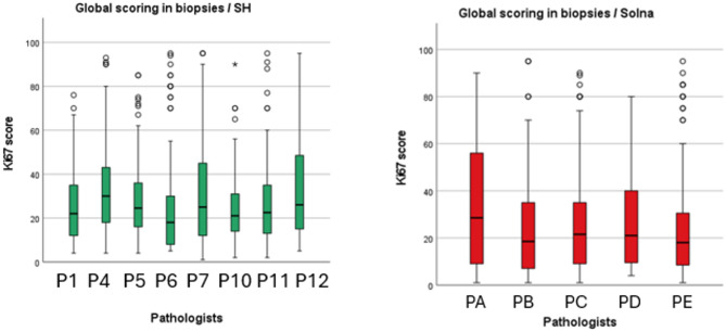 Global scoring method of Ki67 immunohistochemistry in breast cancer demonstrates improved concordance using real-world multi-institutional data.