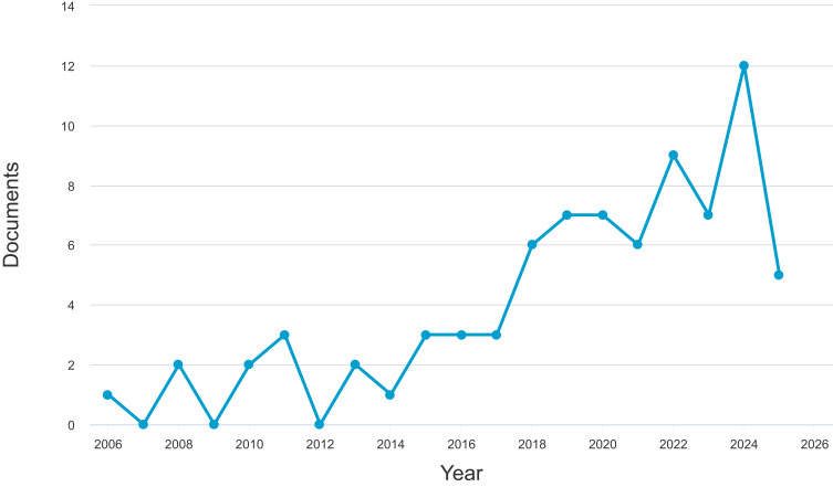 Bibliometric Analysis of Research Articles on Embedded Internet of Health Things (IoHT) Fall Detection in the Elderly Published from 2006 to 2025.