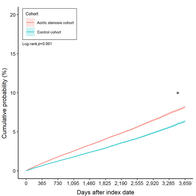 The Correlation Between Aortic Stenosis and the Incidence of Subsequent Ocular Surface Diseases.