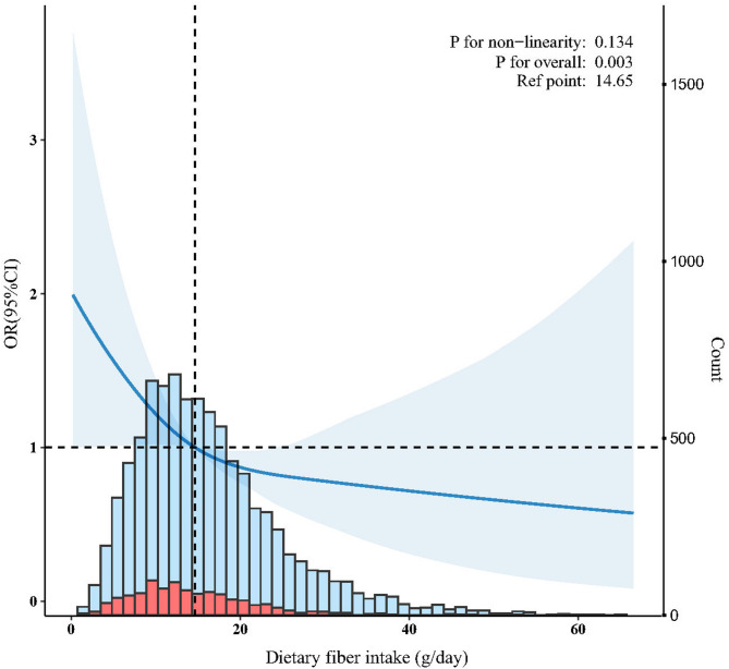 Association between dietary fiber intake and gallstones among American adults: a cross-sectional study.
