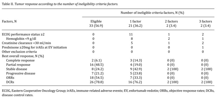 Outcomes of Enfortumab Vedotin Treatment in Patients Ineligible for the EV-301 Trial.