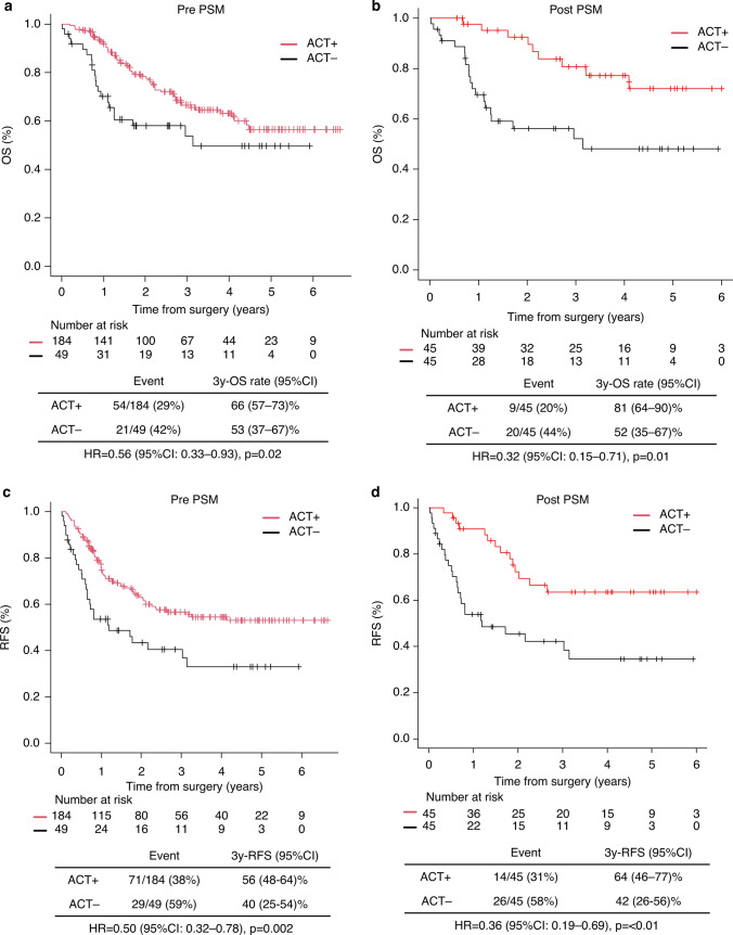 Impact of perioperative fluorouracil, leucovorin, oxaliplatin, and docetaxel delivery on postoperative survival in locally advanced oesophagogastric adenocarcinoma.