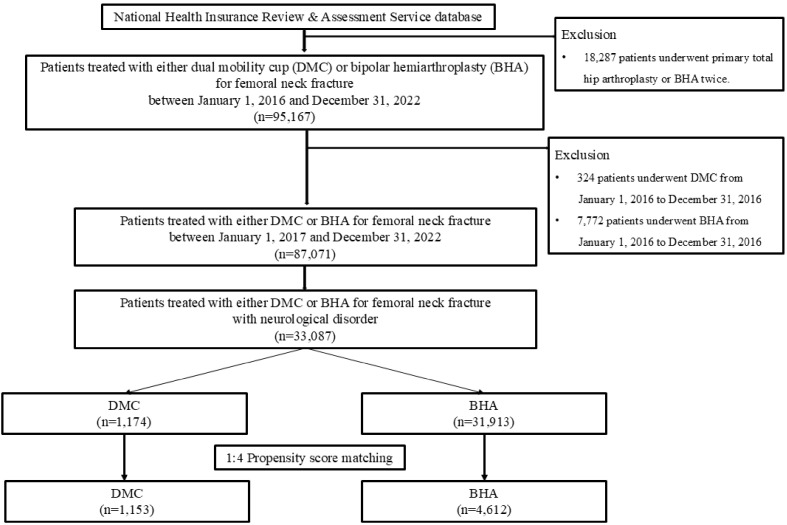 Comparative Outcomes of Dual Mobility Cup versus Bipolar Hemiarthroplasty in Patients with Neurological Disorder with Femoral Neck Fractures.