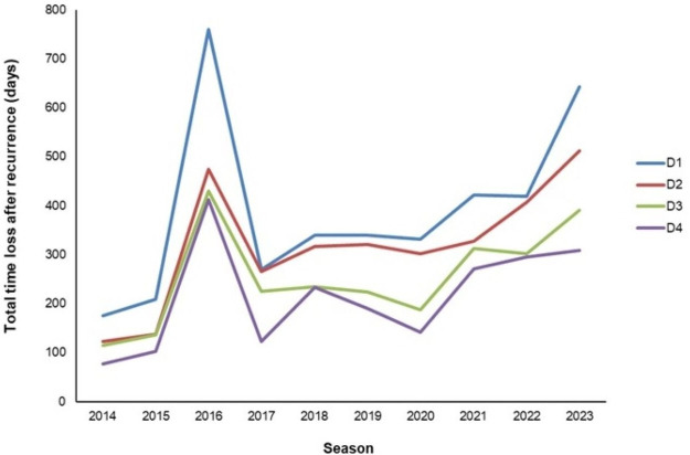 What is a recurrence? The onset, frequency and time loss impact of recurrent calf muscle strain injuries in elite male Australian football players over a decade.