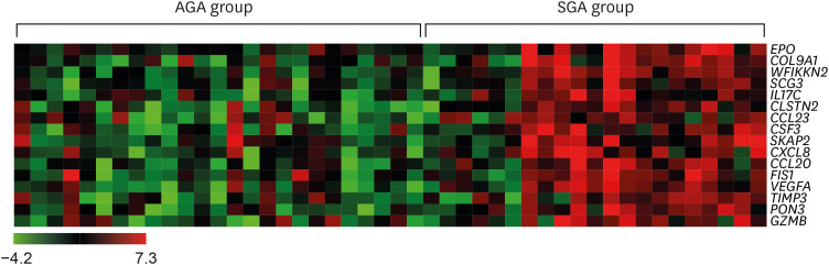 Profiling Cytokines According to the Presence or Absence of Small-for-Gestational Age Using Amniotic Fluid Retrieved During Cesarean Section From Pregnant Women With Early-Onset Preeclampsia.