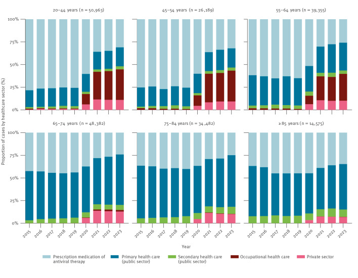 Herpes zoster incidence in adults aged ≥ 20 years in Finland, 2015 to 2023: a population-based register study.