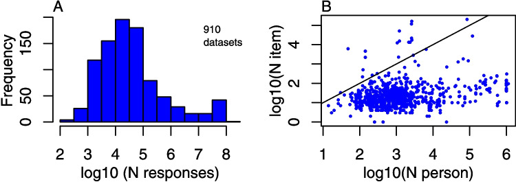 An introduction to the Item Response Warehouse (IRW): A resource for enhancing data usage in psychometrics.