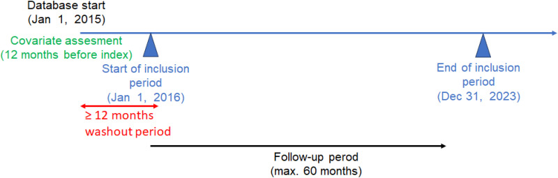 Persistence with antidementia therapy in Germany: A retrospective cohort study of 567,815 patients.