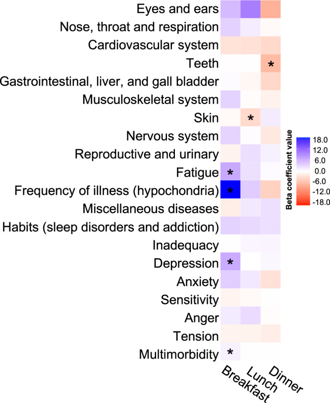 Meal timing trajectories in older adults and their associations with morbidity, genetic profiles, and mortality.