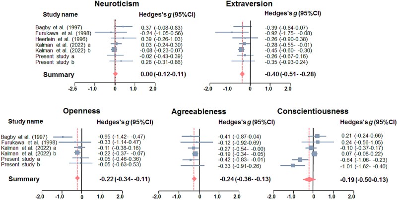 Five-factor personality traits in patients with schizophrenia and bipolar disorder: a systematic review and meta-analysis.