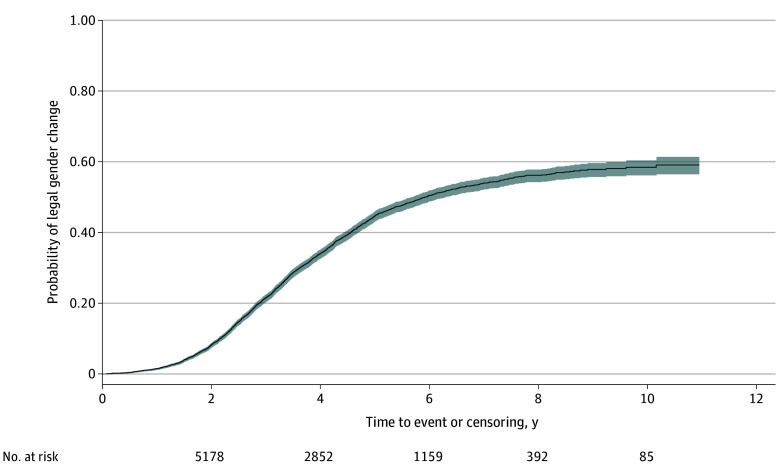 Stability After Legal Gender Change Among Adults With Gender Dysphoria.