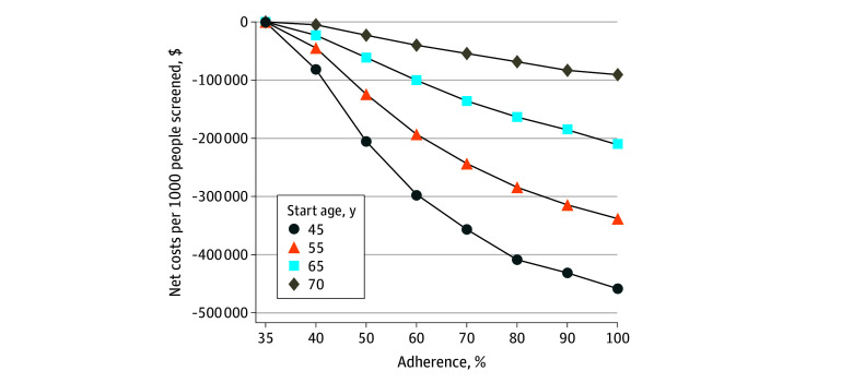 Modeled Cost-Effectiveness of a Rideshare Program to Facilitate Colonoscopy Completion.