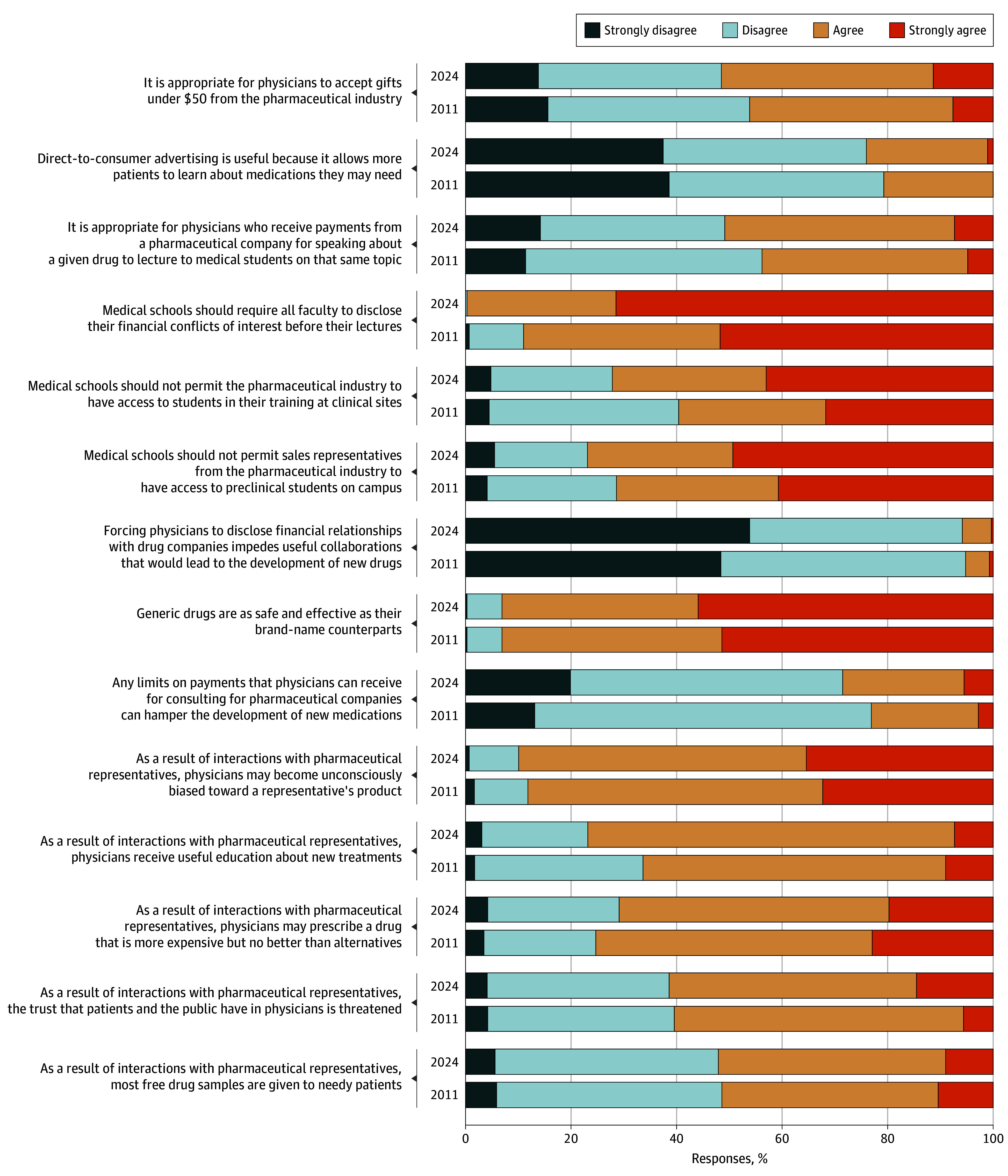 Physician Perspectives on Pharmaceutical Promotion.